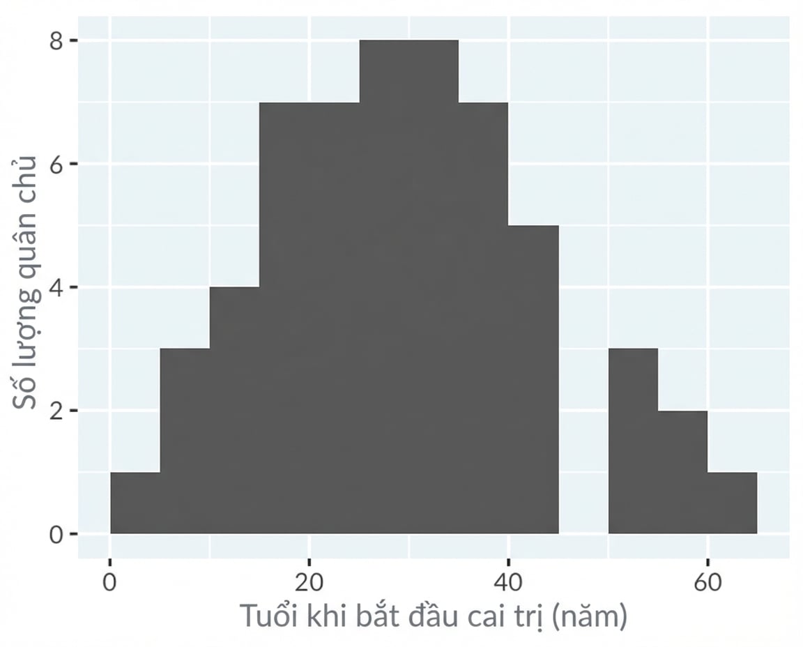 Biểu đồ histogram: độ tuổi lên ngôi của các quân chủ Anh/Anh quốc.