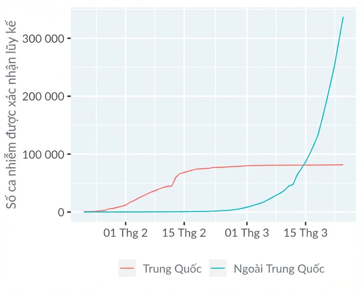 Biểu đồ đường: ca COVID-19 ở Trung Quốc và ngoài Trung Quốc