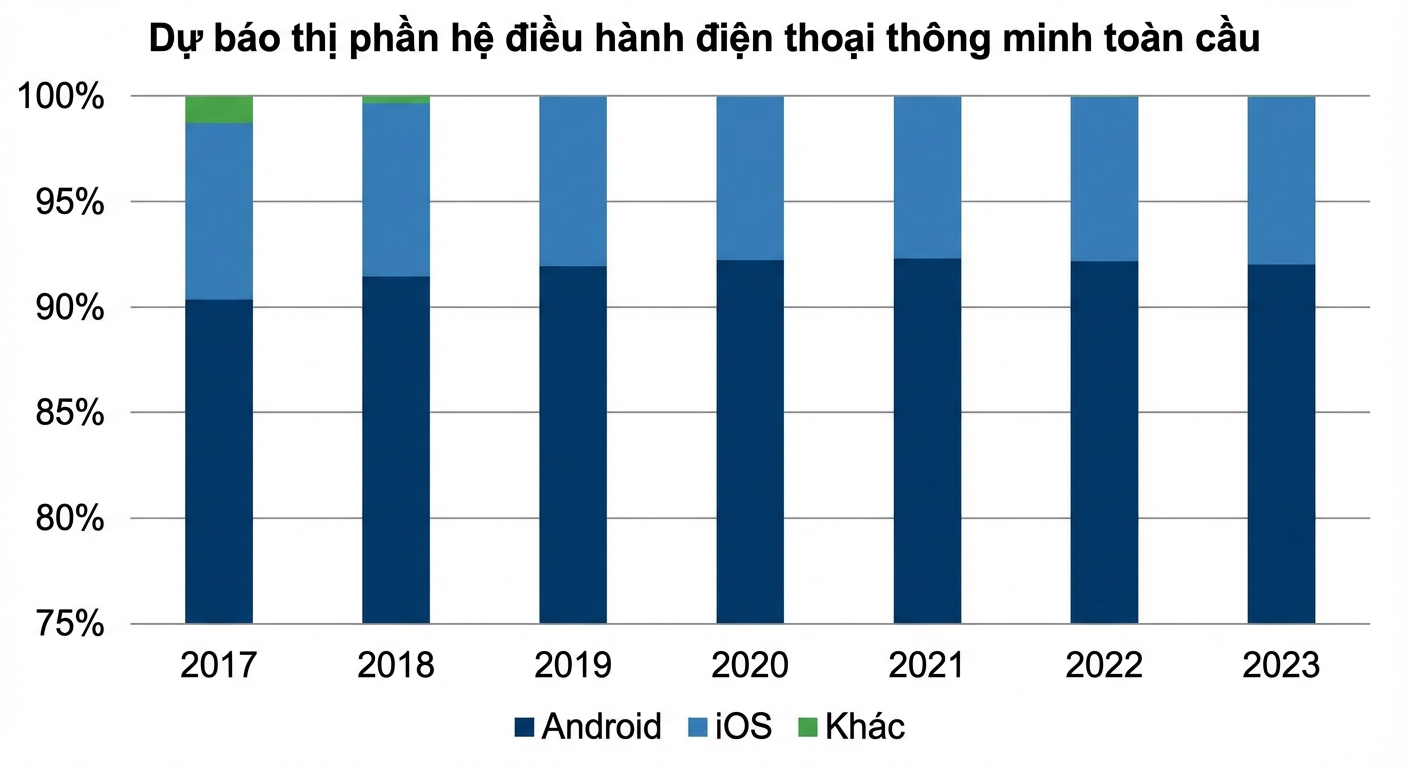 Biểu đồ cột chồng từ một công ty marketing dự đoán thị phần hệ điều hành di động; trục y bắt đầu ở 75% thay vì 0.
