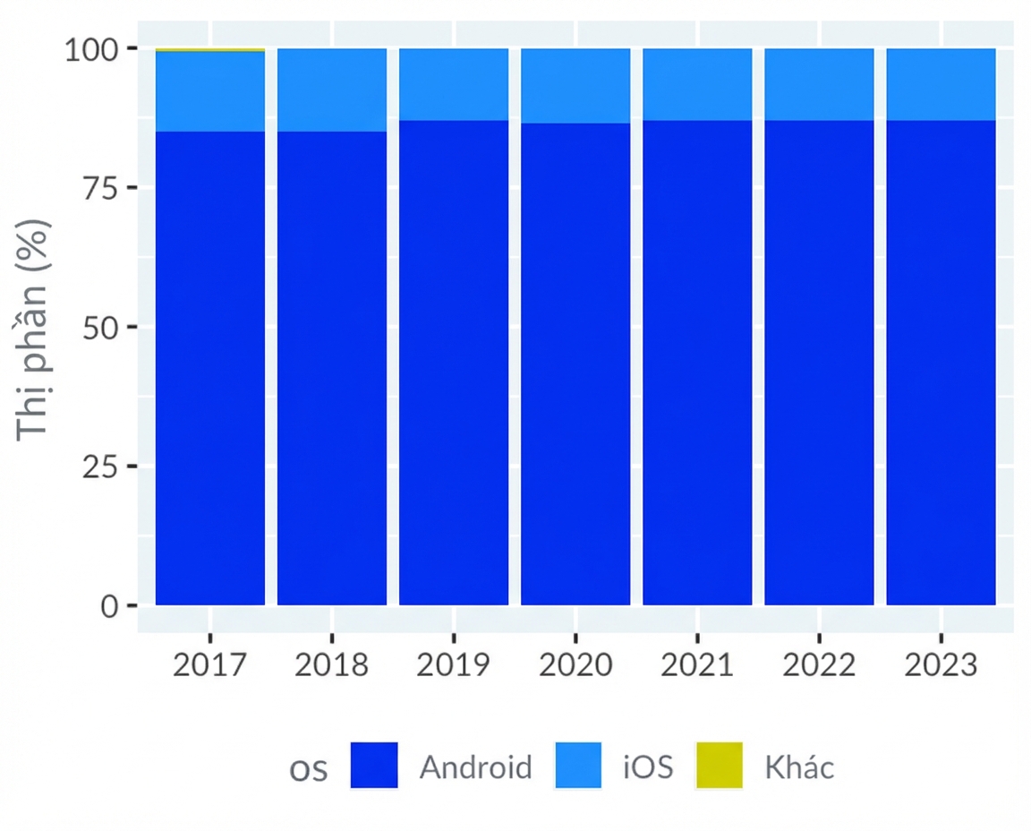 Các hệ điều hành di động, vẽ lại với trục y bắt đầu từ 0; hiển thị rõ Android phổ biến hơn.