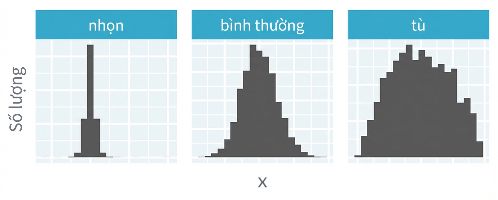 Biểu đồ tần suất thể hiện phân phối nhọn (leptokurtic), trung bình (mesokurtic) và bẹt (platykurtic).