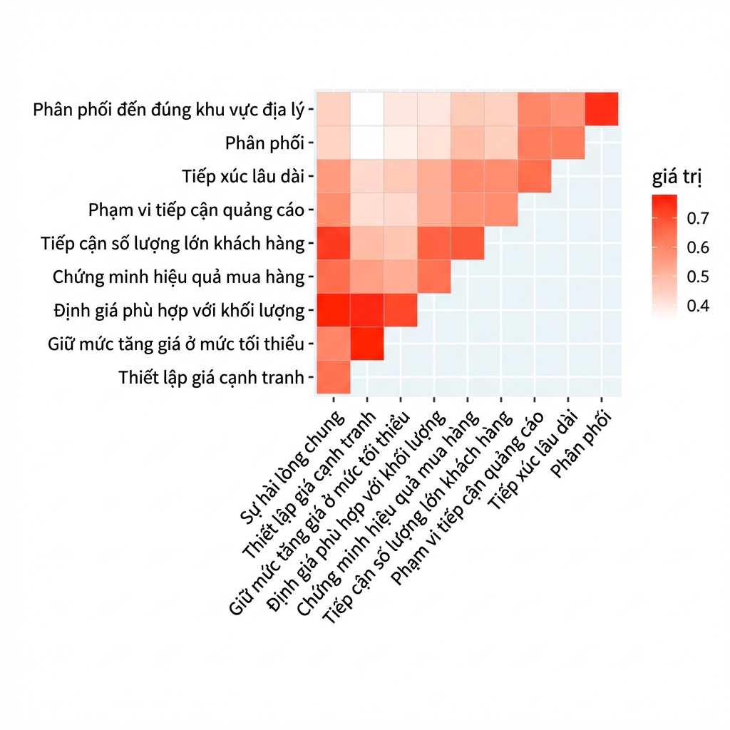 Heatmap tương quan của khảo sát hài lòng khách hàng cho sản phẩm quảng cáo Yellow Pages