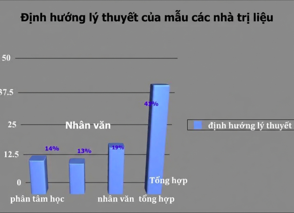 Biểu đồ cột về định hướng lý thuyết có chartjunk