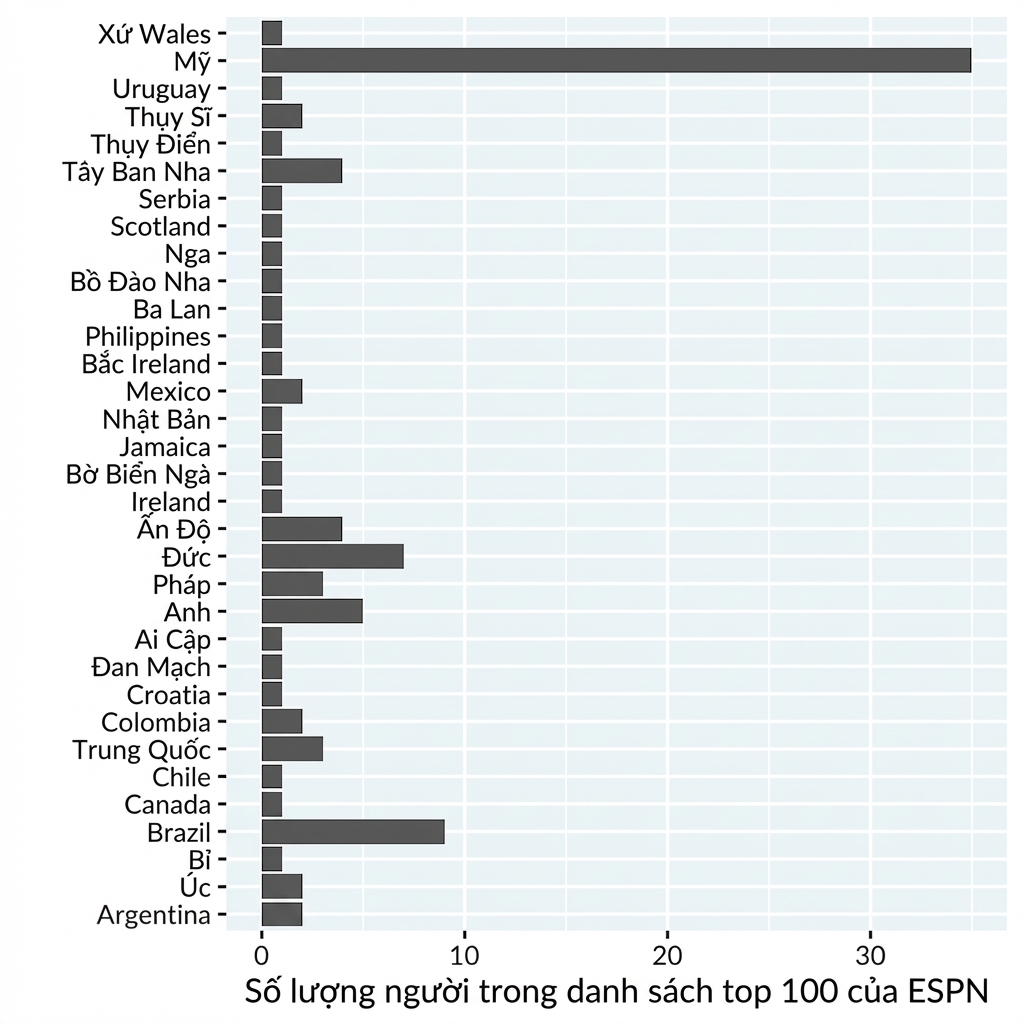 Biểu đồ cột số vận động viên trong danh sách 100 người nổi tiếng của ESPN theo quốc gia. Quốc gia sắp xếp theo alphabet.