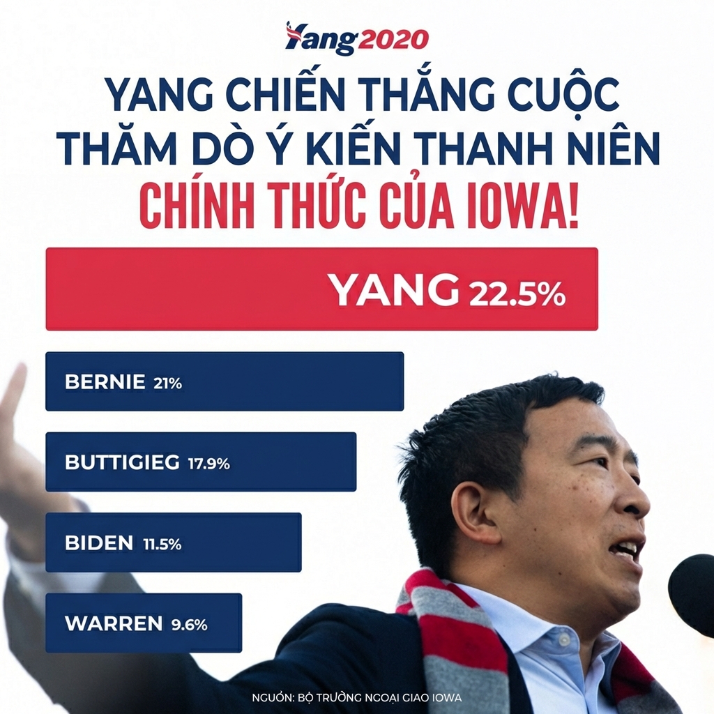 Áp phích vận động tranh cử của Andrew Yang với biểu đồ cột; độ dài cột không tỷ lệ với số trên cột.