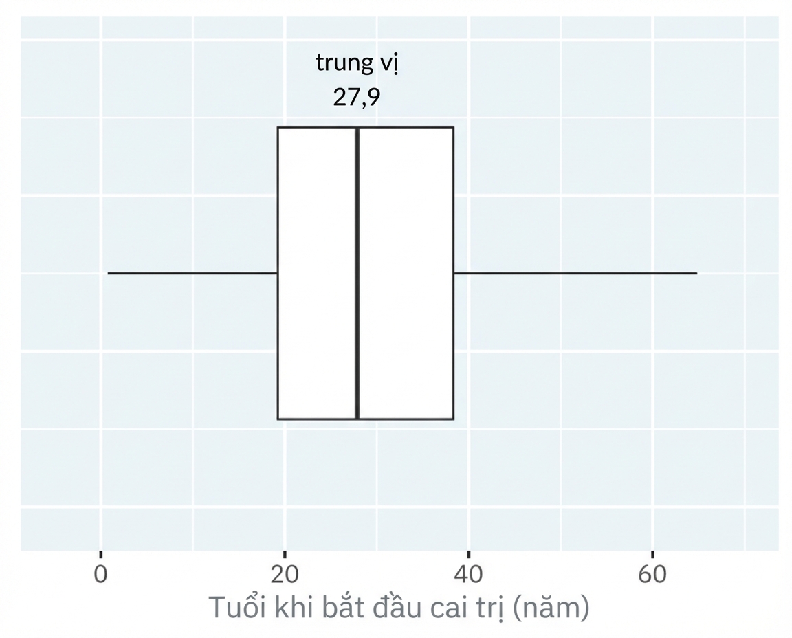 Biểu đồ hộp tuổi bắt đầu trị vì của vua và hoàng hậu. Biểu đồ được chú thích: đường giữa là trung vị.