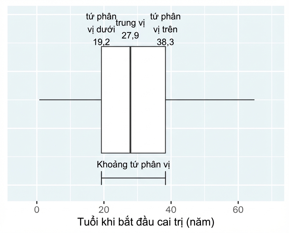 Biểu đồ hộp tuổi bắt đầu trị vì của vua và hoàng hậu. Biểu đồ được chú thích: các cạnh hộp từ tứ phân vị dưới đến tứ phân vị trên; khoảng tứ phân vị là hiệu giữa hai giá trị này.