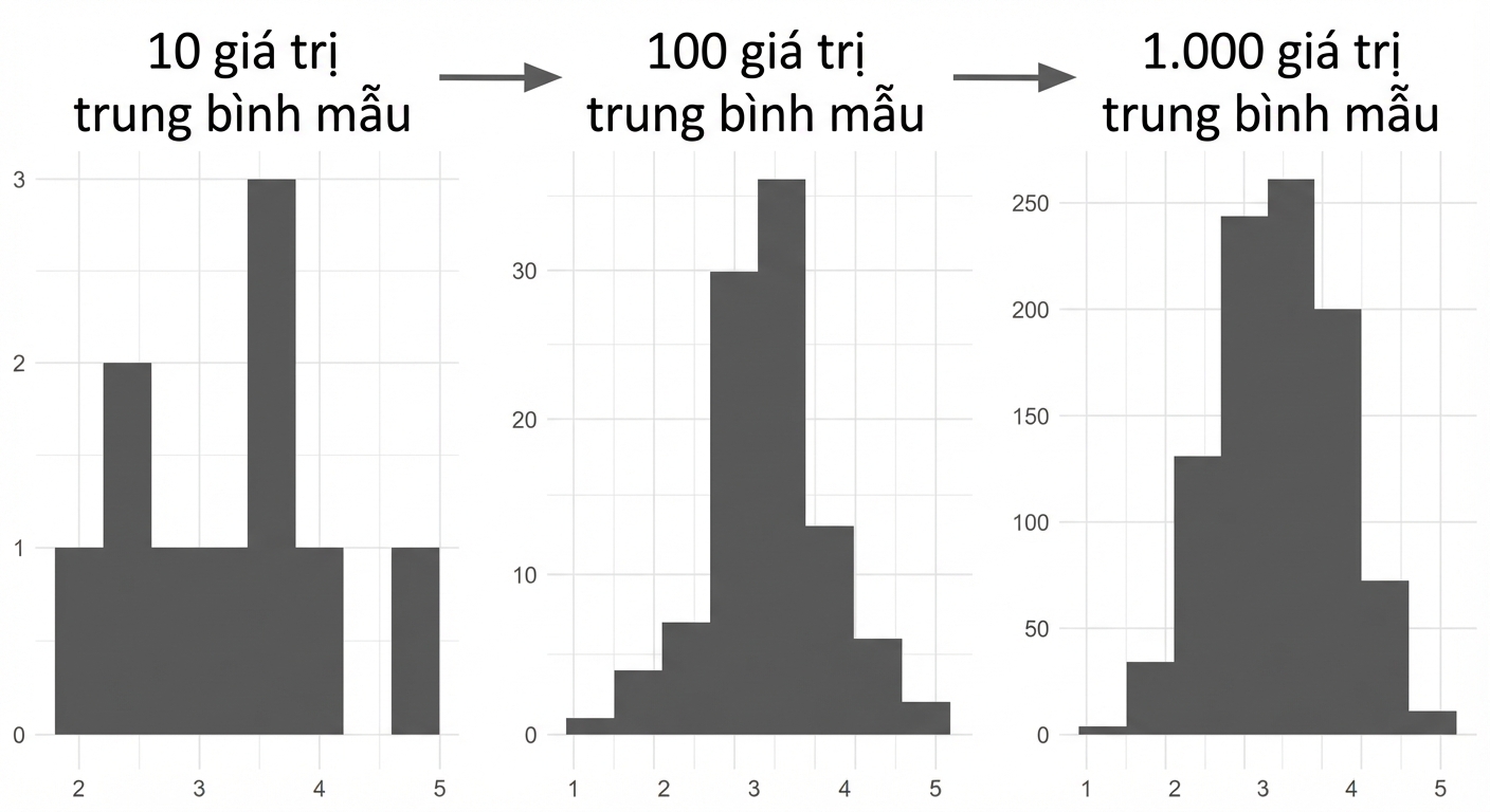 biểu đồ tần suất của 10, 100 và 1000 trung bình mẫu; số lượng mẫu lớn hơn có dạng chuông rõ hơn