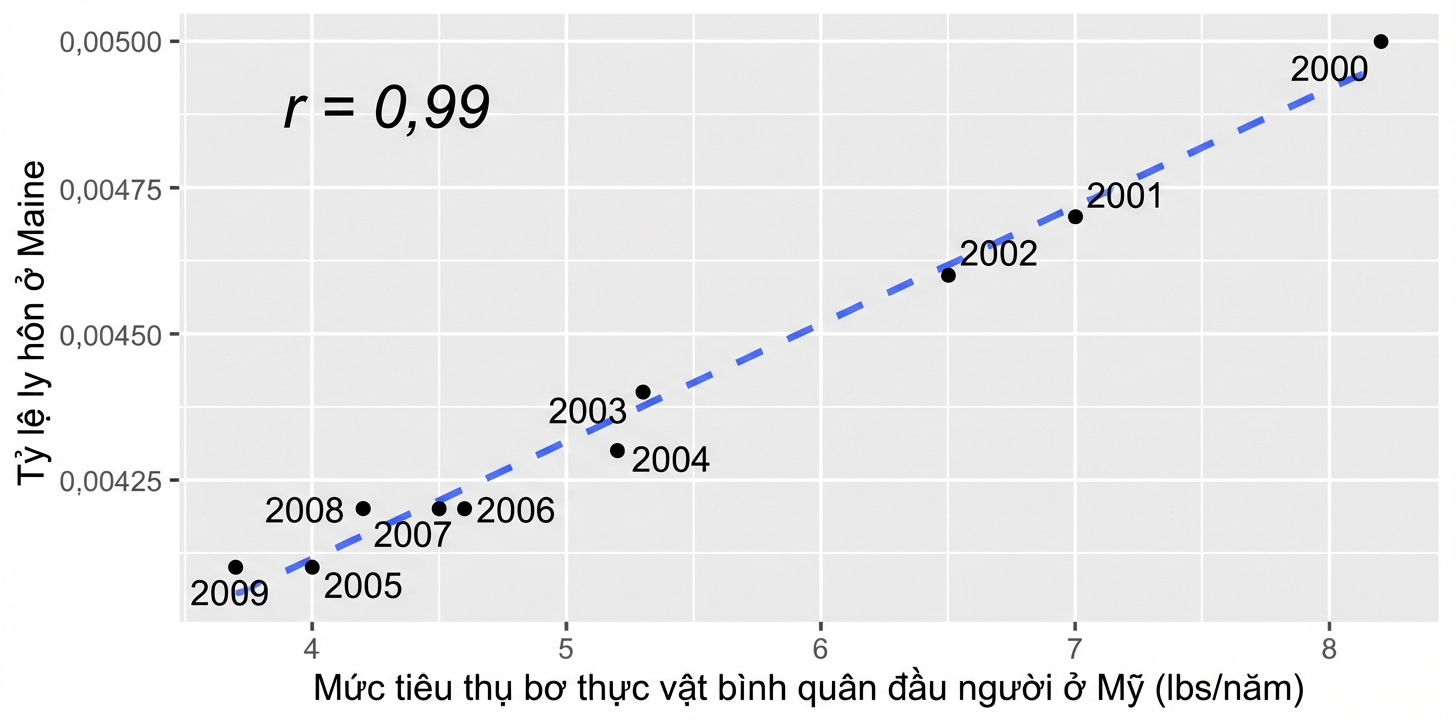 Biểu đồ phân tán: tiêu thụ bơ thực vật bình quân đầu người ở Mỹ vs tỷ lệ ly hôn ở Maine. Tương quan cao, hệ số 0.99