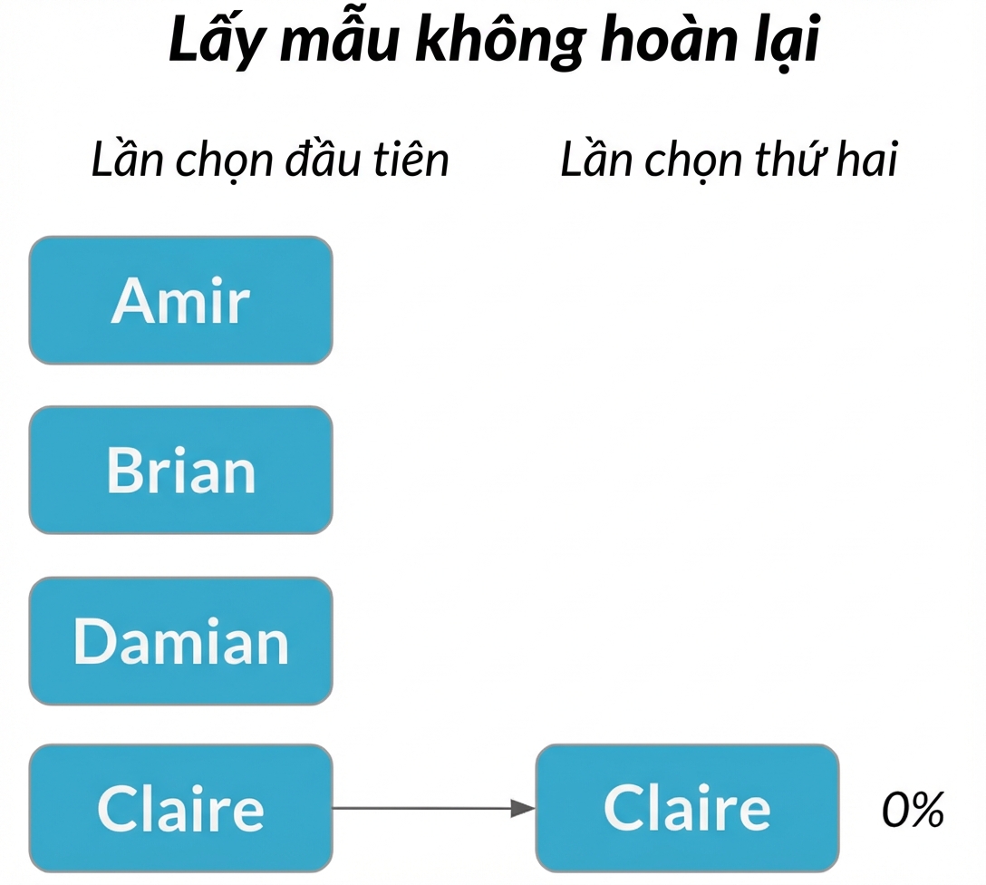 Claire ở cột đầu tiên trỏ đến Claire ở cột thứ hai với xác suất 0%.png