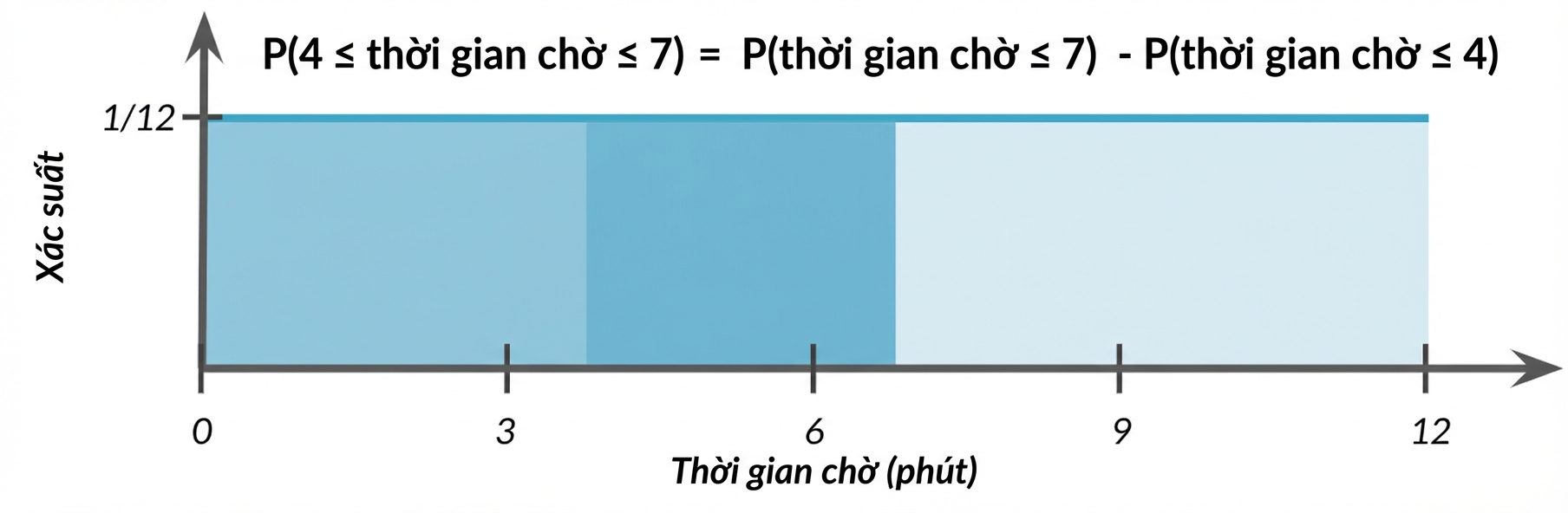 Vùng 0–4 tô nhạt, vùng 4–7 tô đậm hơn