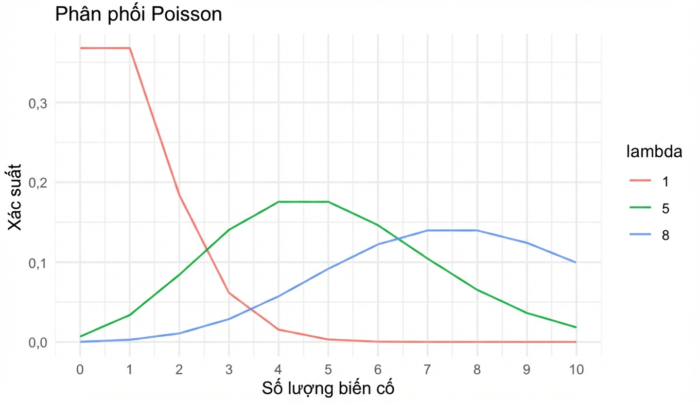 3 phân phối Poisson: một với lambda = 1, một với lambda = 5 và một với lambda = 8