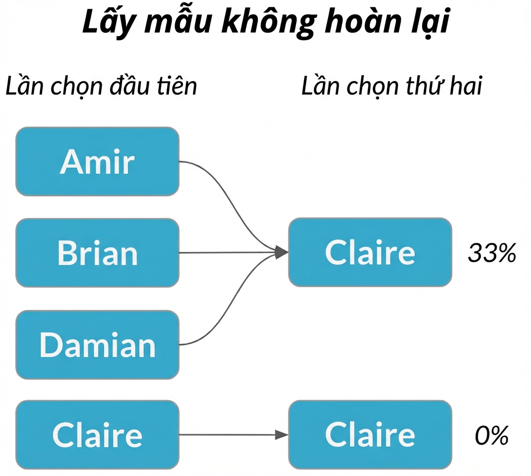 Amir, Brian và Damian ở cột đầu tiên trỏ đến Claire ở cột thứ hai với xác suất 33%.png