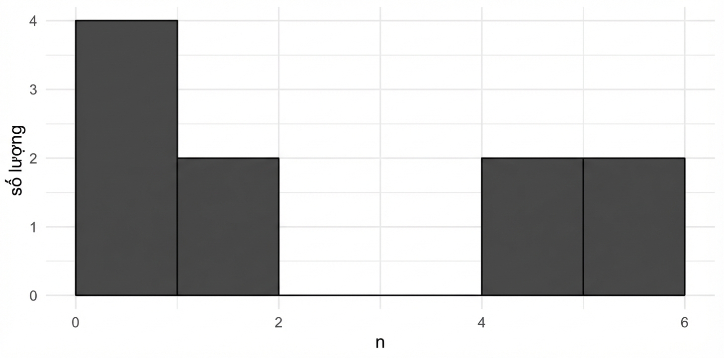 histogram của 10 lần gieo