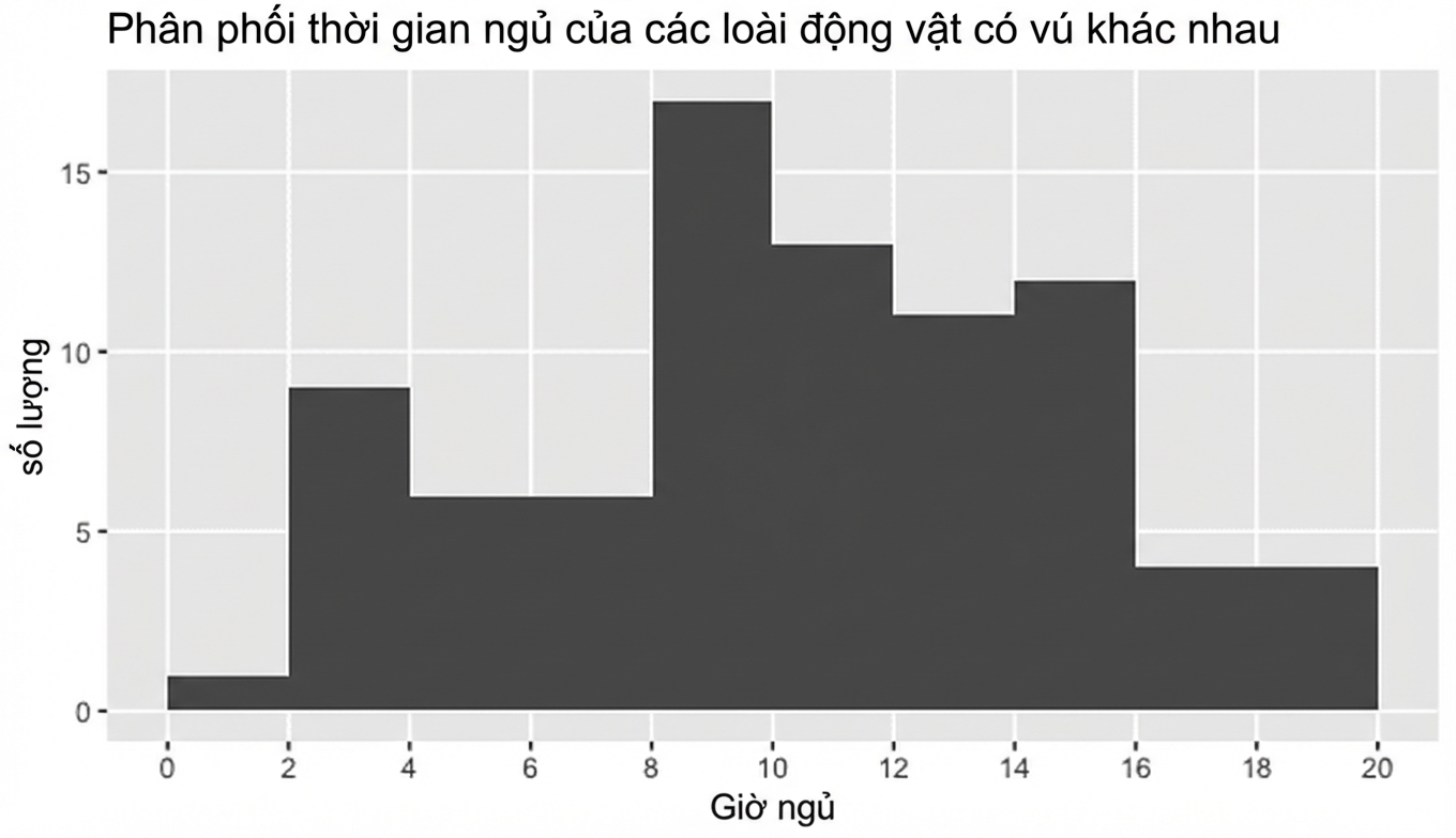 Histogram thời gian ngủ của thú có vú