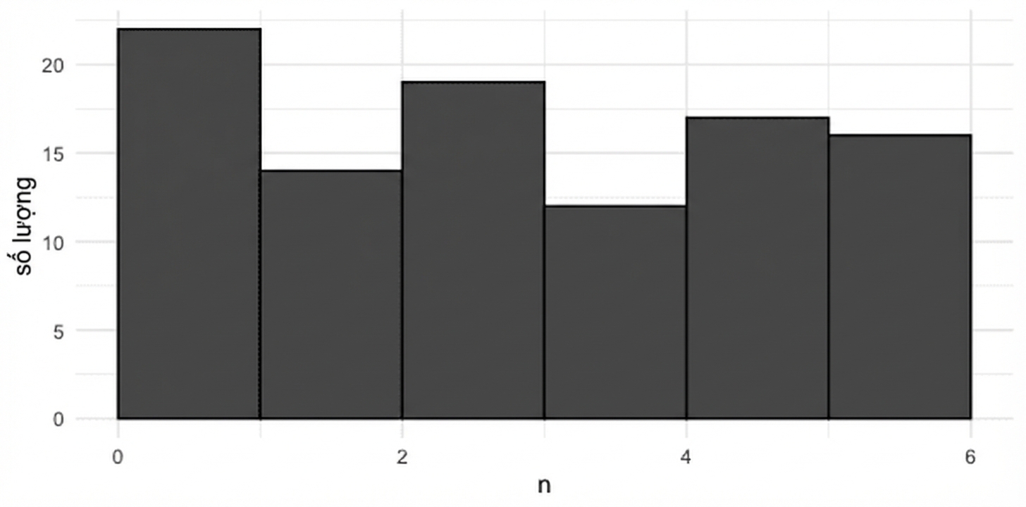 histogram của 100 lần gieo