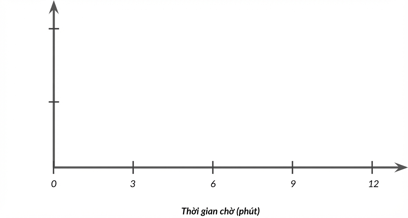 Tập trục với thời gian chờ trên trục x.png