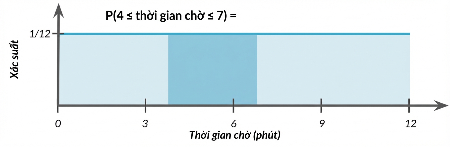 Tô đậm diện tích từ 4 đến 7