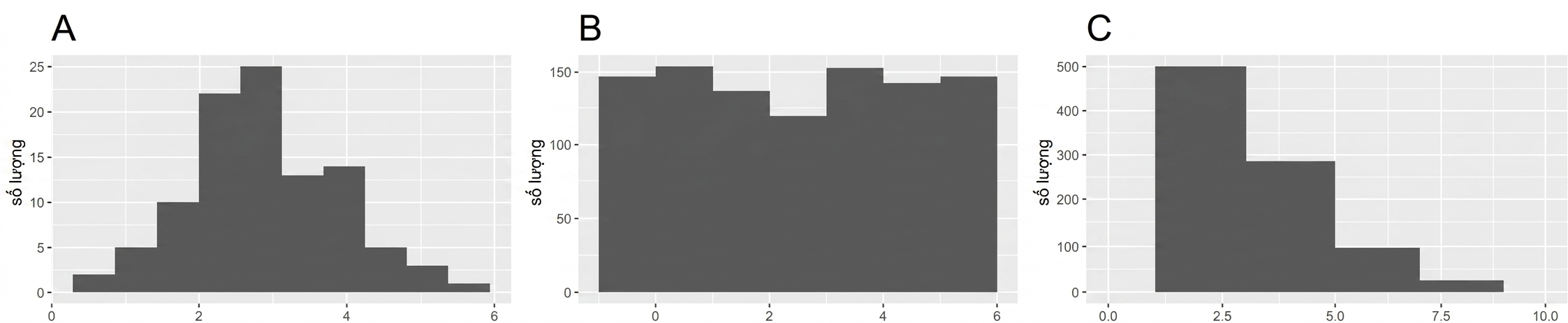 A: bell-shaped distribution, B: relatively flat distribution, C: lots of lower values, fewer high values