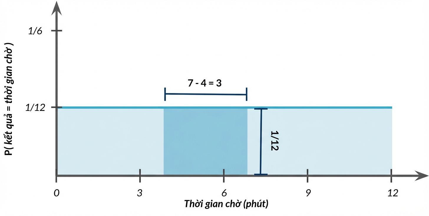 Chiều rộng vùng tô sáng 7-4=3, chiều cao 1/12.png
