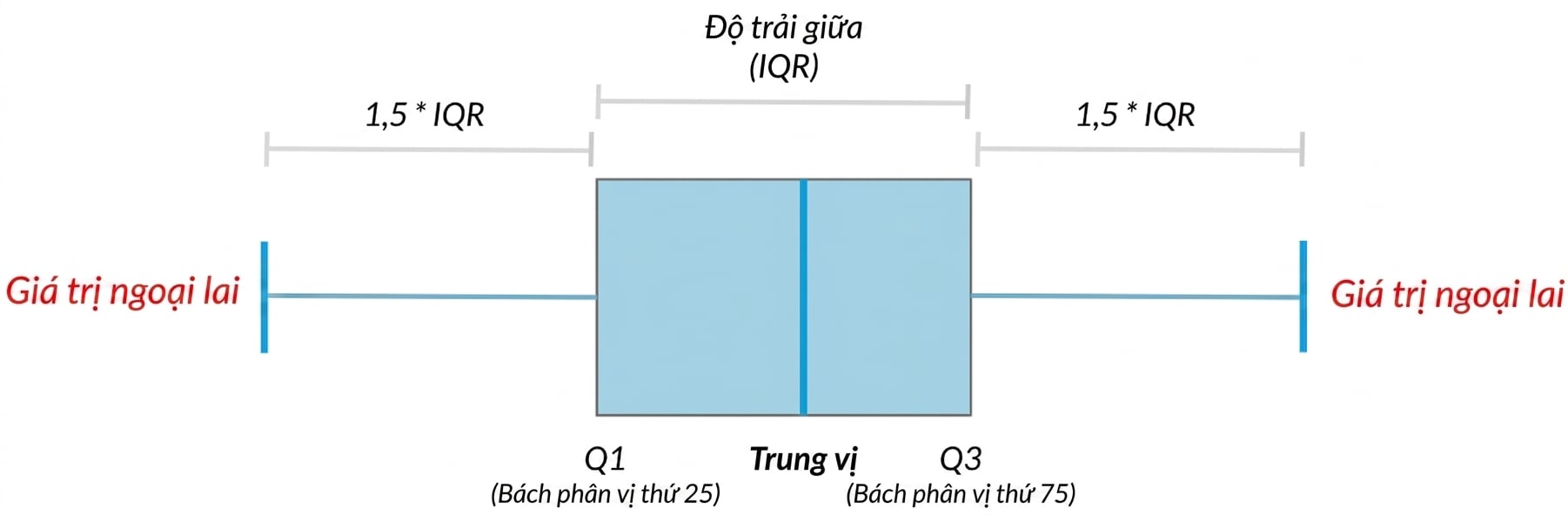 Diagram of a box plot showing median, quartiles, and outliers