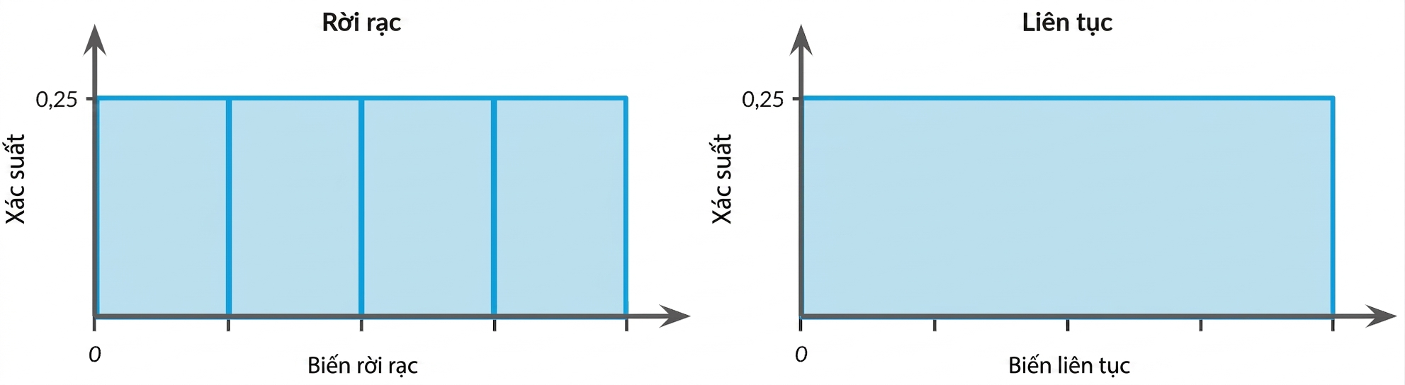 Illustration of discrete and continuous uniform distributions