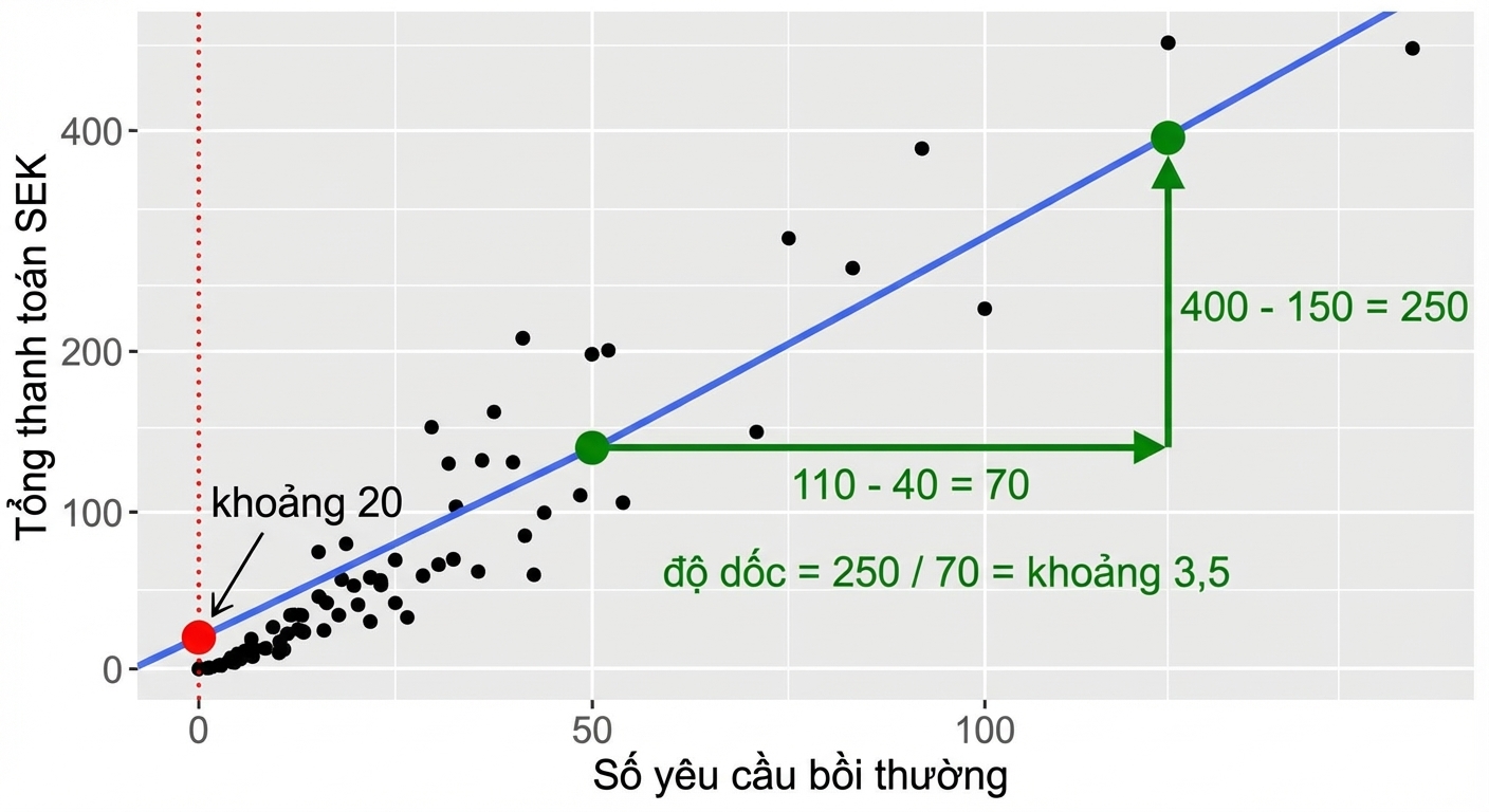 Biểu đồ phân tán giữa tổng chi trả và số yêu cầu bồi thường, có chú thích tỷ số chênh lệch chi trả và chênh lệch số yêu cầu. 2000 chia 60 xấp xỉ 33.