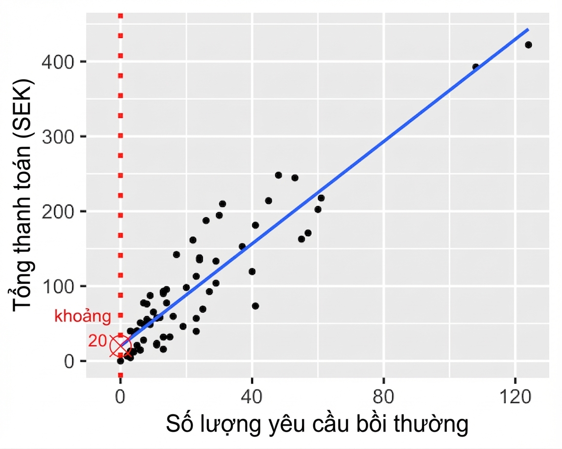 Biểu đồ phân tán giữa tổng chi trả và số yêu cầu bồi thường, có chú thích giá trị khi số yêu cầu bằng không.
