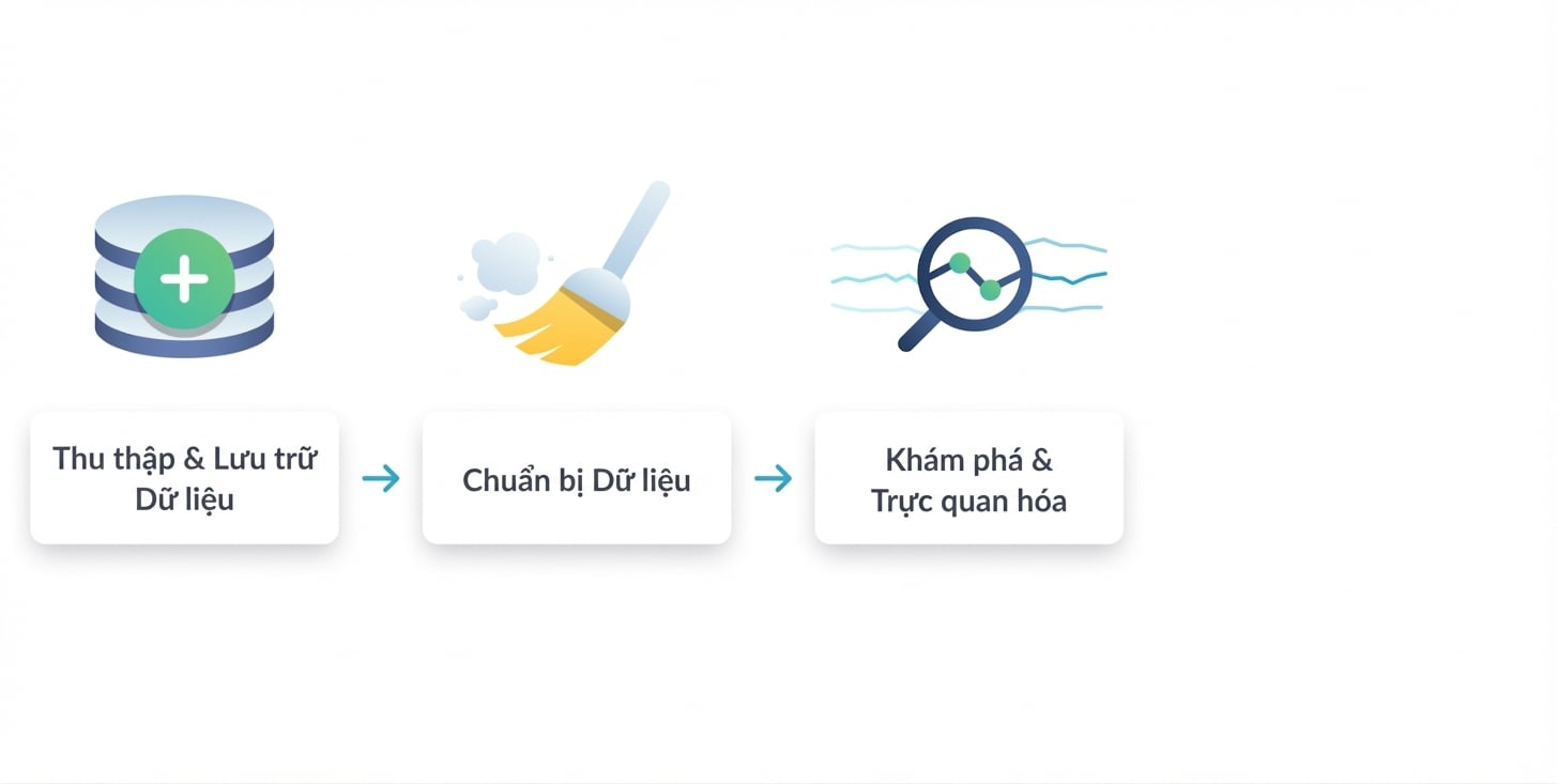 Bước ba - khám phá và trực quan hóa