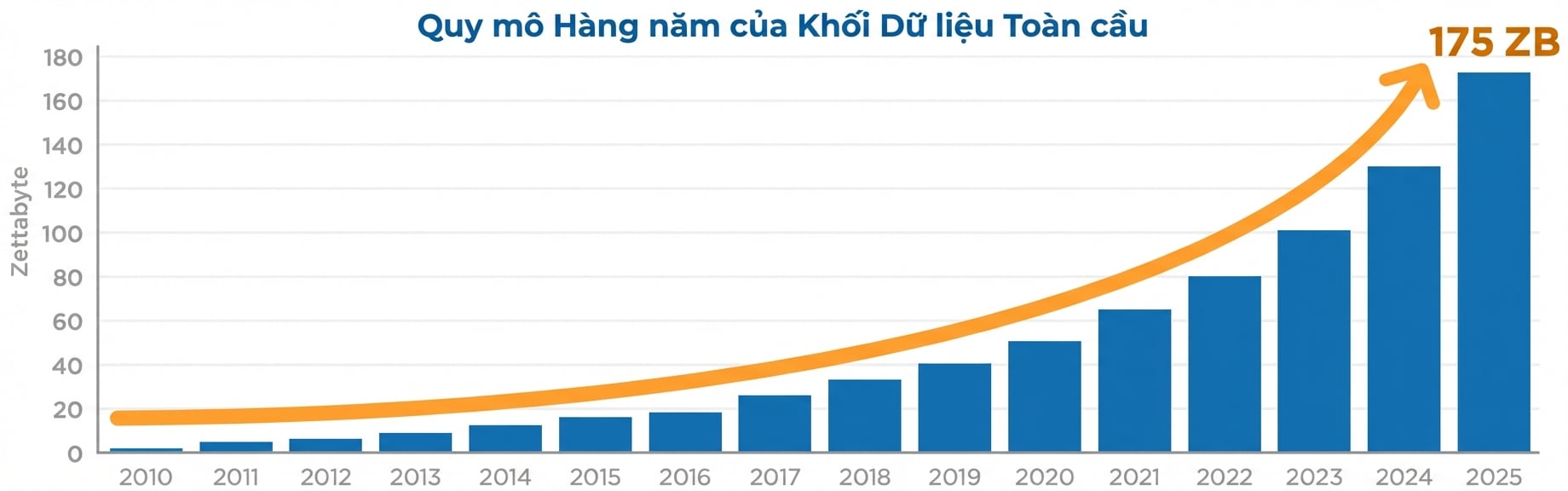 biểu đồ tăng trưởng dữ liệu lớn