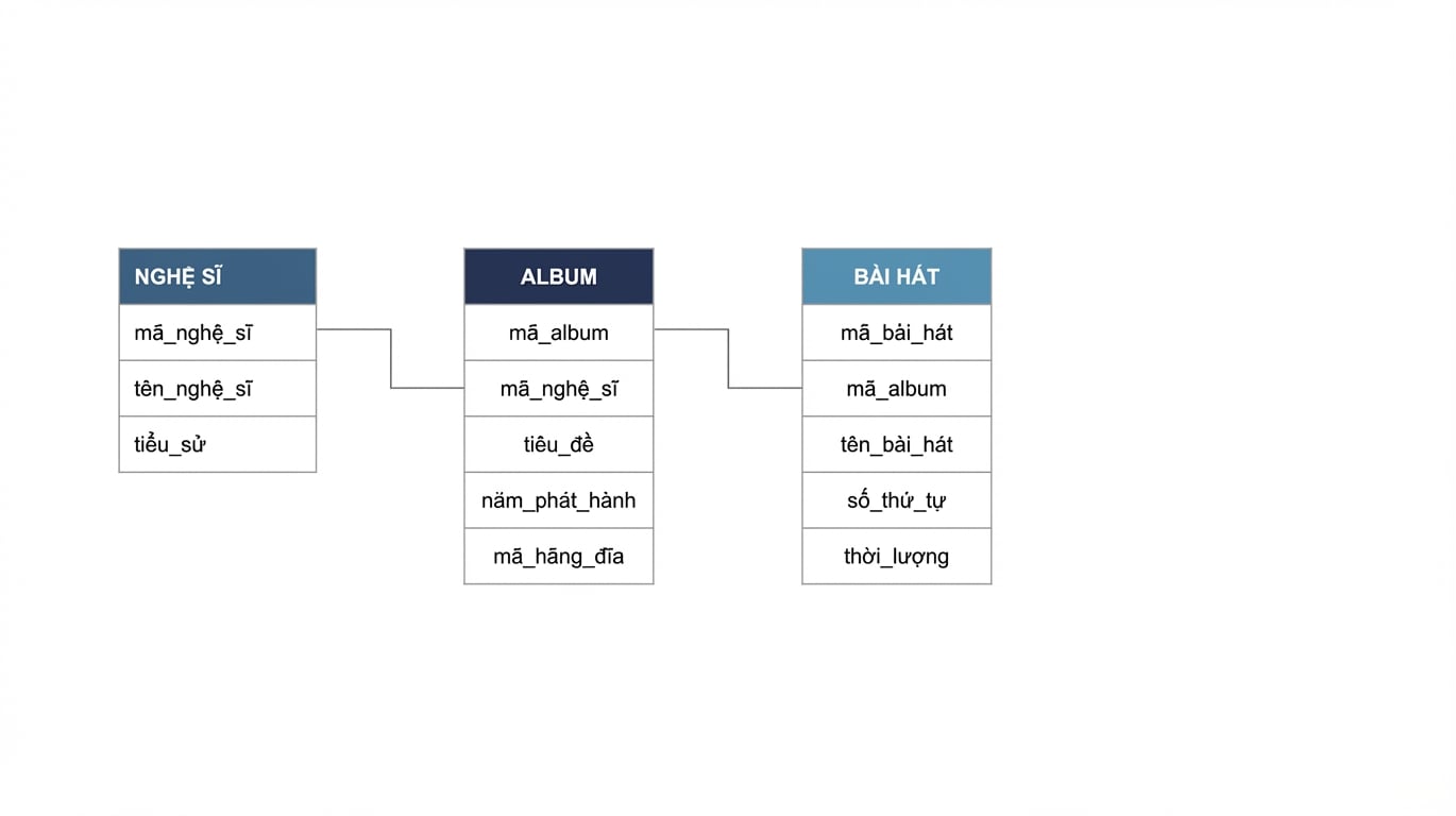 bảng albums nối với bảng songs qua khóa duy nhất album