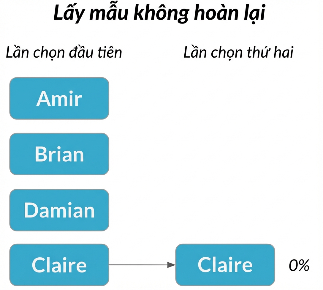 Claire ở cột đầu trỏ đến Claire ở cột hai với xác suất 0%