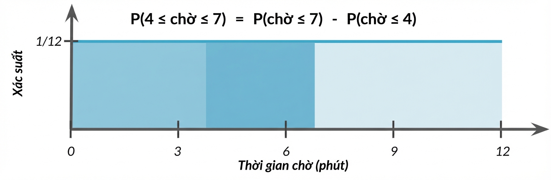Vùng 0–4 tô nhạt, vùng 4–7 tô đậm hơn