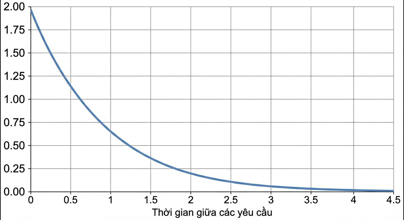 Phân phối mũ với lambda = 0,5