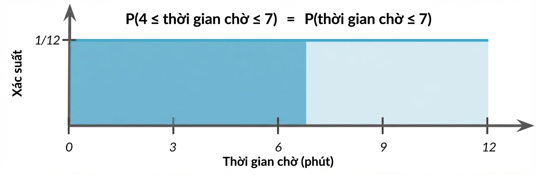 Diện tích tô sáng từ 0 đến 7