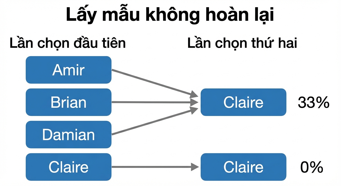 Amir, Brian và Damian ở cột đầu trỏ đến Claire ở cột hai với xác suất 33%