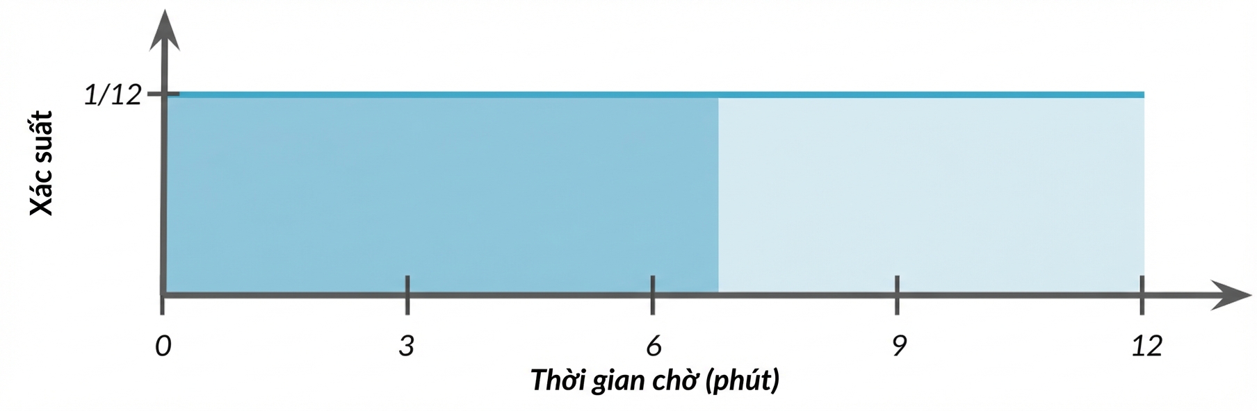 Diện tích tô sáng từ 0 đến 7 dưới đường ngang