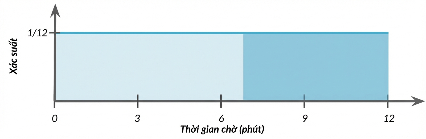 Diện tích tô sáng từ 7 đến 12
