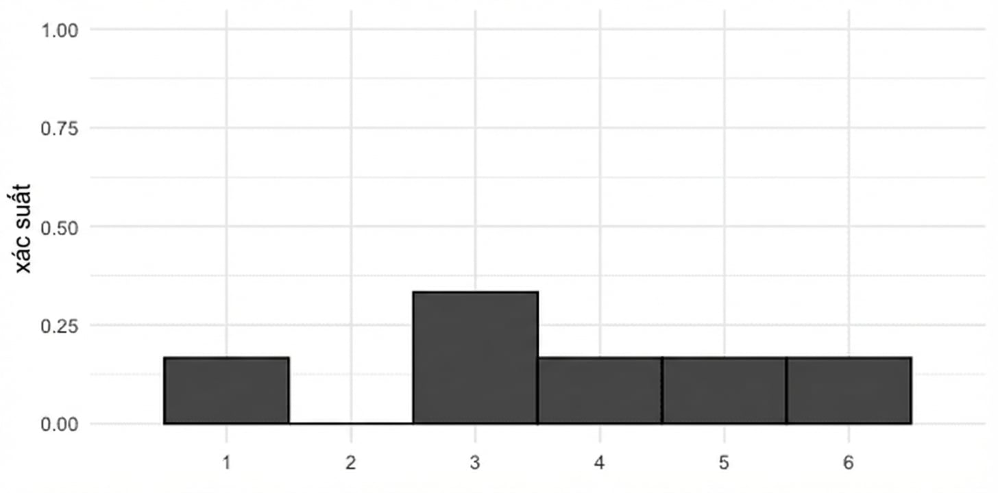 Phân phối xác suất của xúc xắc lệch. Cột cho 1, 4, 5, 6 cao 1/6; cột cho 2 cao 0; cột cho 3 cao 1/3