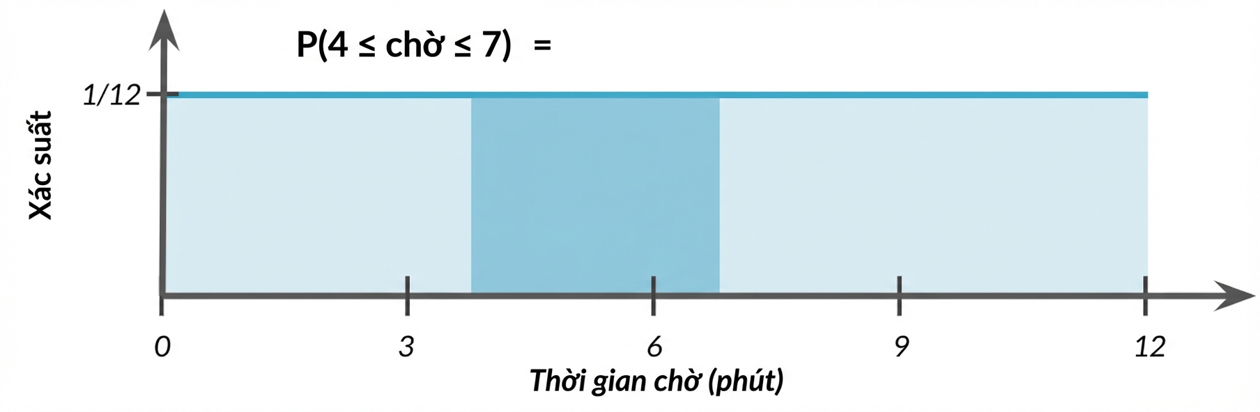Diện tích tô sáng từ 4 đến 7