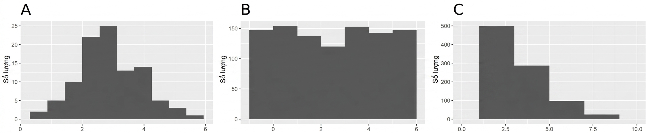 A: bell-shaped distribution, B: relatively flat distribution, C: lots of lower values, fewer high values