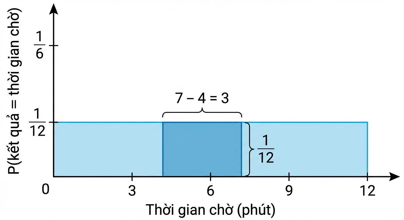 Chiều rộng phần tô sáng là 7-4=3, chiều cao là 1/12