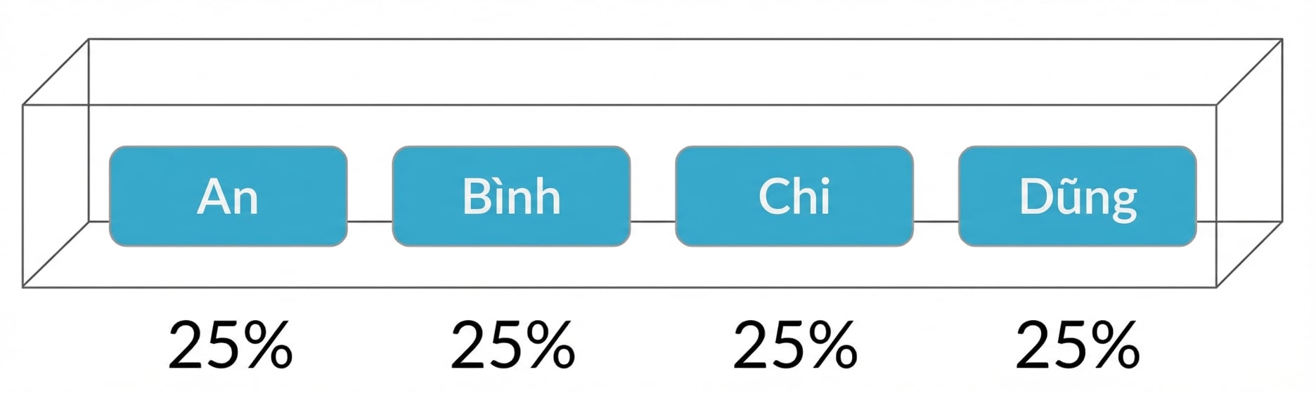 Tên trong một hộp, mỗi người có xác suất 25%