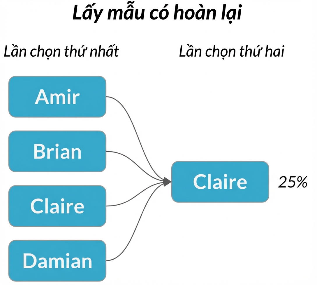 Mũi tên từ mỗi tên ở cột lần rút đầu trỏ đến Claire ở cột lần rút hai, xác suất 25%