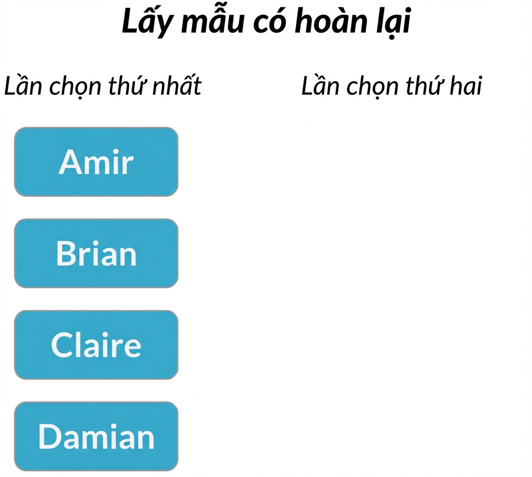 Hai cột: cột lần rút đầu có Amir, Brian, Claire, Damian. Cột lần rút hai trống