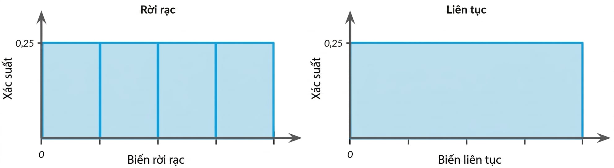 Illustration of discrete and continuous uniform distributions
