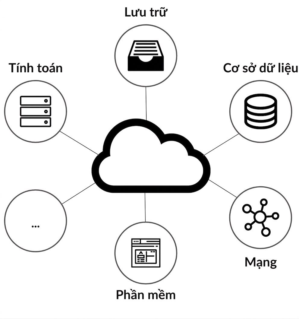 Biểu đồ dịch vụ điện toán đám mây