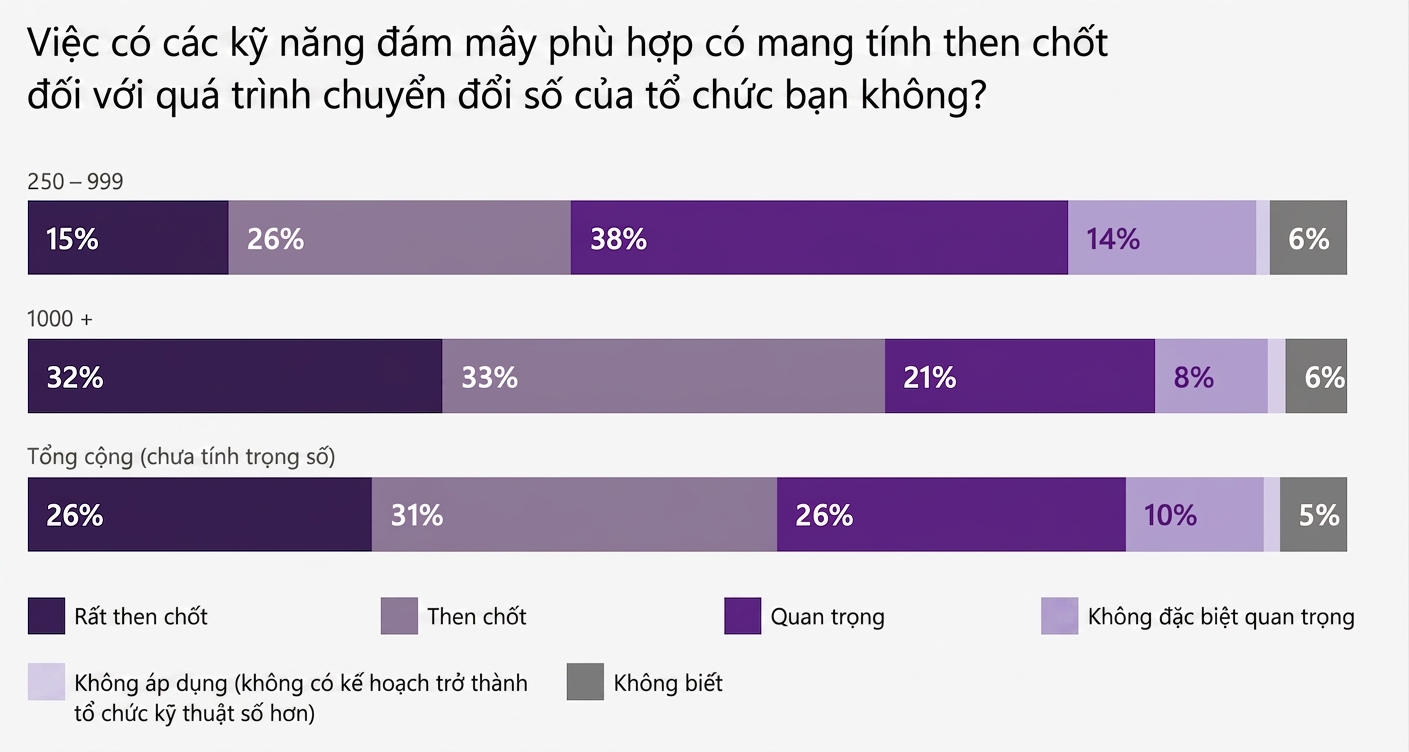 Microsoft Cloud Skills Report