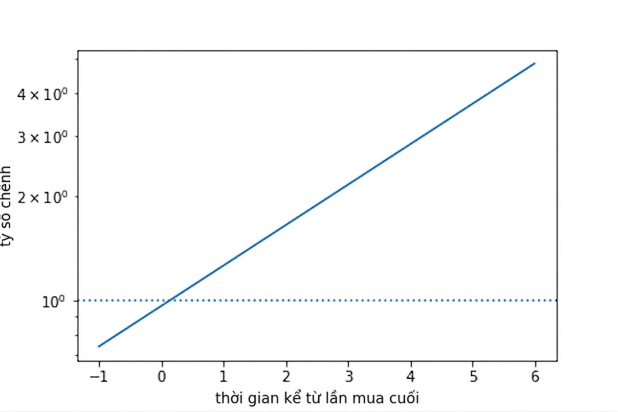Biểu đồ đường tỉ lệ cược theo thời gian từ lần mua gần nhất, có đường ngang tại odds = 1. Trục y dùng thang log, làm đường odds trở nên tuyến tính.