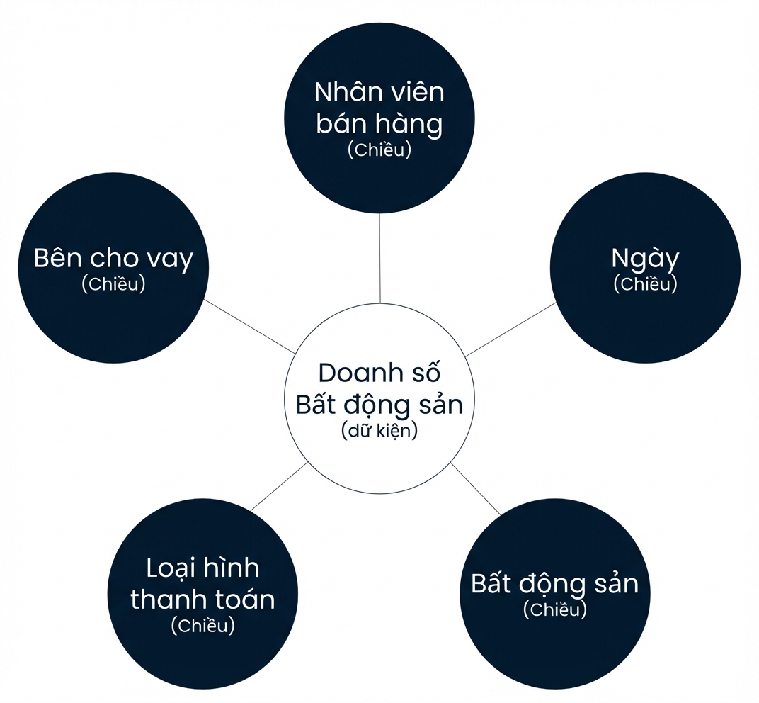 Sơ đồ lược đồ sao với một fact ở giữa năm dimension